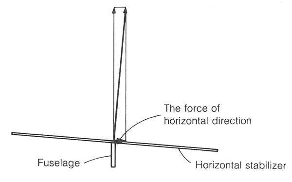 Steering Regular Planes