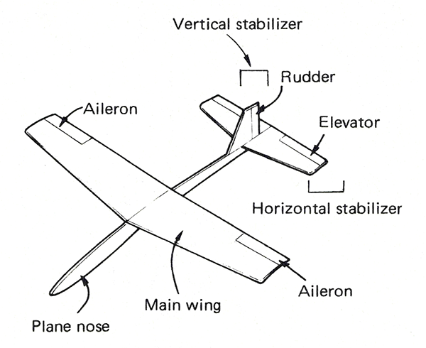 Parts of an airplane